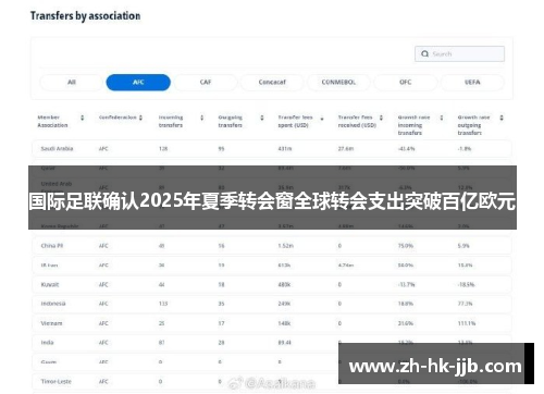 国际足联确认2025年夏季转会窗全球转会支出突破百亿欧元